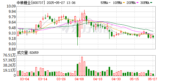 配資之家門戶網站 中糧糖業：目前公司生產經營一切正常
