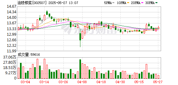 股票配資網首頁官網 涪陵榨菜：公司去年已正式上線首臺榨菜智能剝筋設備，未來將持續優化