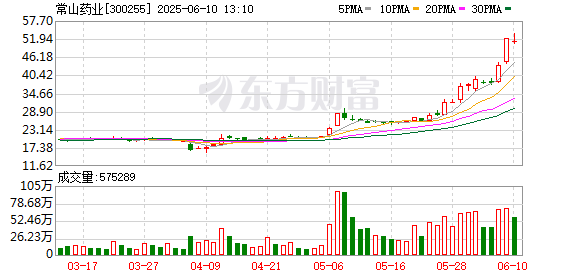 線上股票配資炒股 常山藥業股價“坐火箭”：2個月上漲近2倍 GLP-1減重市場能兌現嗎？