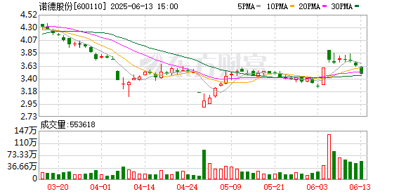 我要配資網網 諾德股份：第十屆董事會第四十二次會議決議公告
